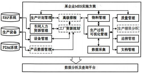 某企業(yè)MES項目整體架構示意
