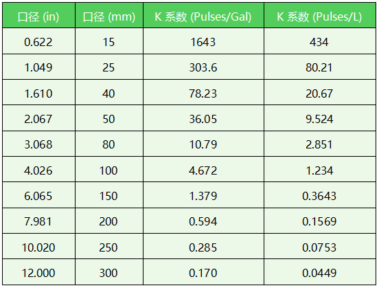 羅斯蒙特渦街流量計(jì)K系數(shù) 羅斯蒙特渦街流量計(jì)K系數(shù)