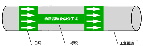 工業(yè)管道顏色標(biāo)識 工業(yè)管道顏色標(biāo)識