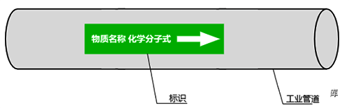 工業(yè)管道顏色標(biāo)識 工業(yè)管道顏色標(biāo)識