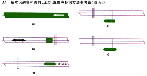 基本識別色和流向、壓力、溫度等標(biāo)識方法參考圖 基本識別色和流向、壓力、溫度等標(biāo)識方法參考圖