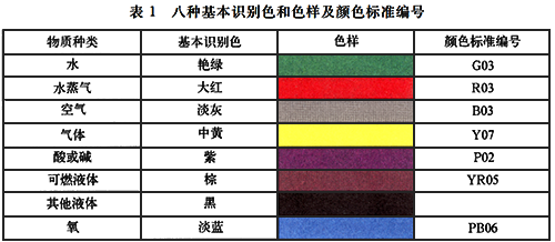 八種基本識別色和色樣及顏色標(biāo)準(zhǔn)編號 八種基本識別色和色樣及顏色標(biāo)準(zhǔn)編號