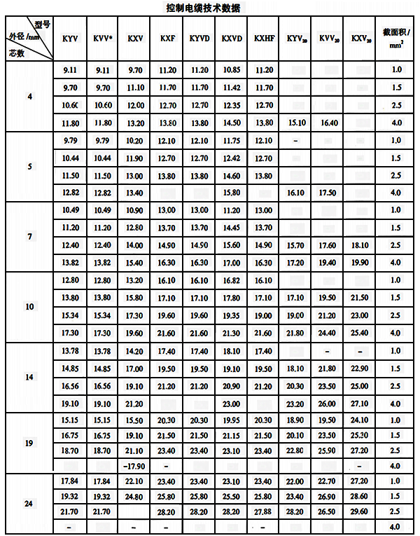 儀表控制電纜技術(shù)數(shù)據(jù) 儀表控制電纜技術(shù)數(shù)據(jù)