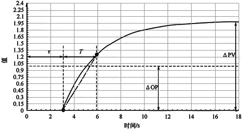 自衡過程階躍響應曲線