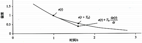 比例微分控制的預測功能