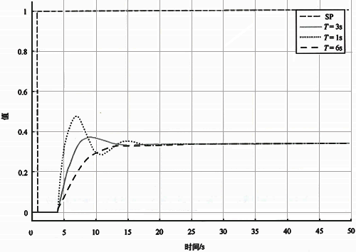 不同時間常數(shù)基準(zhǔn)自衡對象Kc=0.25時設(shè)定值階躍響應(yīng) 不同時間常數(shù)基準(zhǔn)自衡對象Kc=0.25時設(shè)定值階躍響應(yīng)