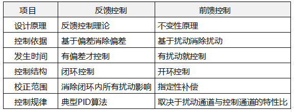反饋控制與前饋控制對(duì)比