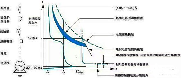 電機能不能順利起動，取決于它的起動轉矩，能不能拖得動負載，則取決于它的臨界轉矩
