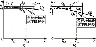 轉速降低，電機轉矩增大，轉速回升，電機轉矩又將減小