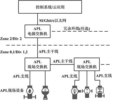 Ethernet-APL技術的系統結構 Ethernet-APL技術的系統結構