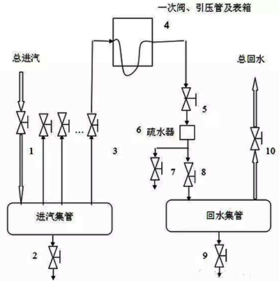 儀表伴熱系統圖 儀表伴熱系統圖