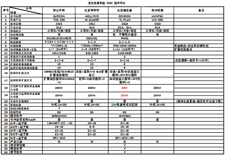 SIS系統技術對比