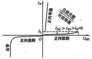 晶閘管的控制信號(觸發(fā)脈沖)一旦丟失或異常,也會導(dǎo)致晶閘管斷 晶閘管的控制信號(觸發(fā)脈沖)一旦丟失或異常,也會導(dǎo)致晶閘管斷