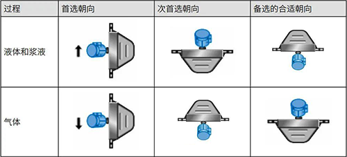 首選傳感器朝向 首選傳感器朝向