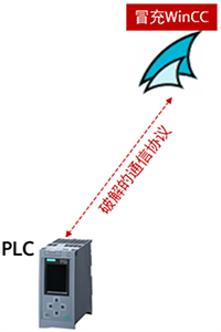 WinCC和PLC通信專用通信協議被破解 WinCC和PLC通信專用通信協議被破解
