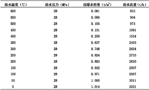 溫度信號(hào)變化對(duì)流量值的影響 溫度信號(hào)變化對(duì)流量值的影響