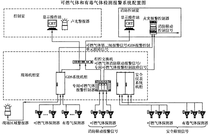 可燃氣體和有毒氣體檢測報警系統配置圖 可燃氣體和有毒氣體檢測報警系統配置圖