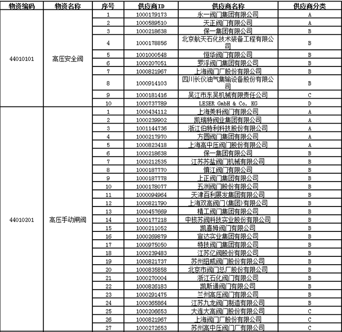 中石油2024年高壓閥門類一級物資供應商考核評價結果