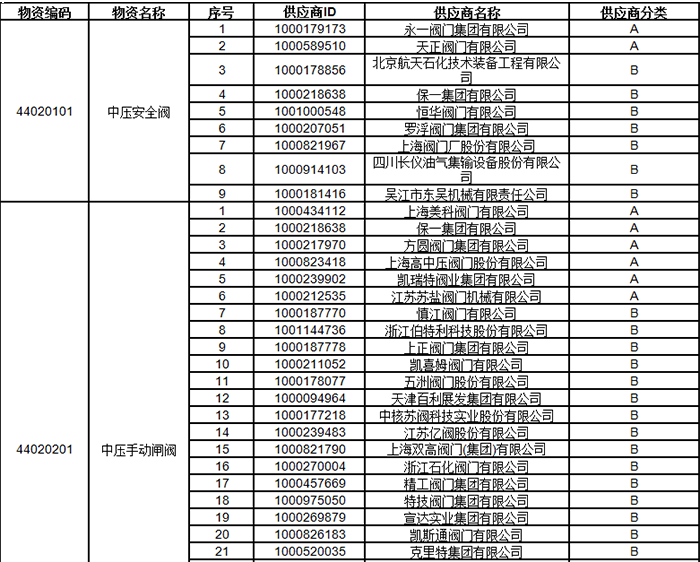 中石油2024年中壓閥門類一級物資供應商考核評價結果