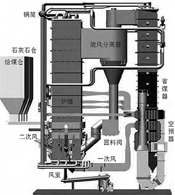 循環流化床鍋爐結構圖 循環流化床鍋爐結構圖
