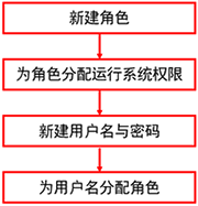 設置步驟 設置步驟
