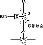切斷閥(FC)、單電磁閥、失電聯鎖FC關閉