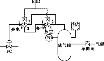 切斷閥FC、雙電磁閥、失電聯鎖FC關閉
