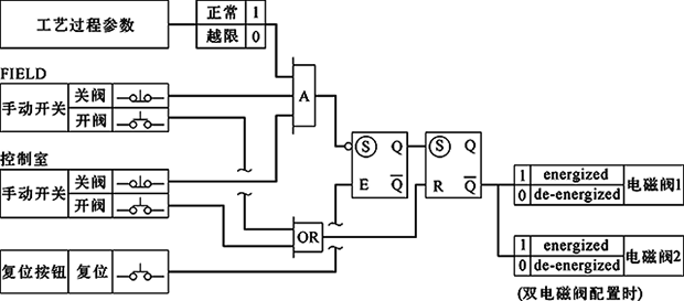 單/雙電磁閥、失電聯鎖，FC關閉