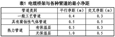 電纜橋架與各種管道的最小凈距 電纜橋架與各種管道的最小凈距