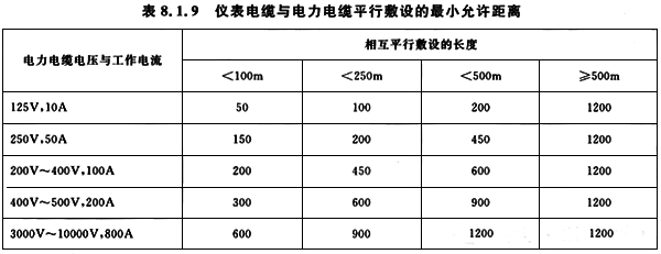 儀表電纜和電力電纜平行敷設的最小允距離 儀表電纜和電力電纜平行敷設的最小允距離