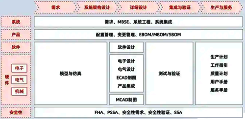 典型的先進(jìn)制造業(yè)產(chǎn)品全生命周期管理流程與活動(dòng)