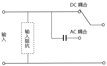 示波器輸入信號(hào)的處理 示波器輸入信號(hào)的處理