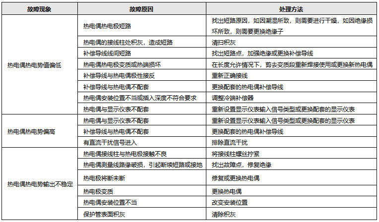 熱電偶常見(jiàn)故障與處理方法