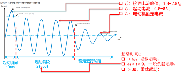 鼠籠式電機(jī)的起動和運(yùn)行特性曲線 鼠籠式電機(jī)的起動和運(yùn)行特性曲線