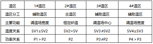寬溫場和中心溫場模式