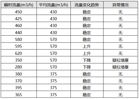 超聲波流量計中水流量實時監測情況 超聲波流量計中水流量實時監測情況