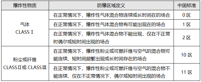 爆炸危險場所區域的劃分