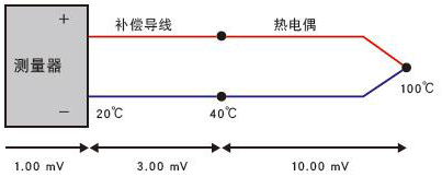 正常熱電偶測(cè)量的狀態(tài)