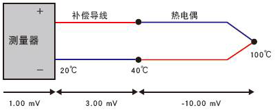 熱電偶與補(bǔ)償導(dǎo)線的極性反接