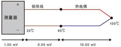銅導(dǎo)線代替補(bǔ)償導(dǎo)線使用