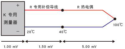 使用了不同種類的熱電偶和補(bǔ)償導(dǎo)線