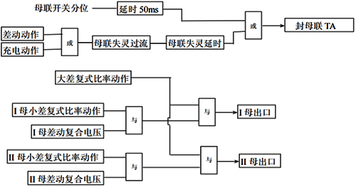 母聯(lián)失靈保護(hù)、死區(qū)故障保護(hù)實現(xiàn)邏輯框圖