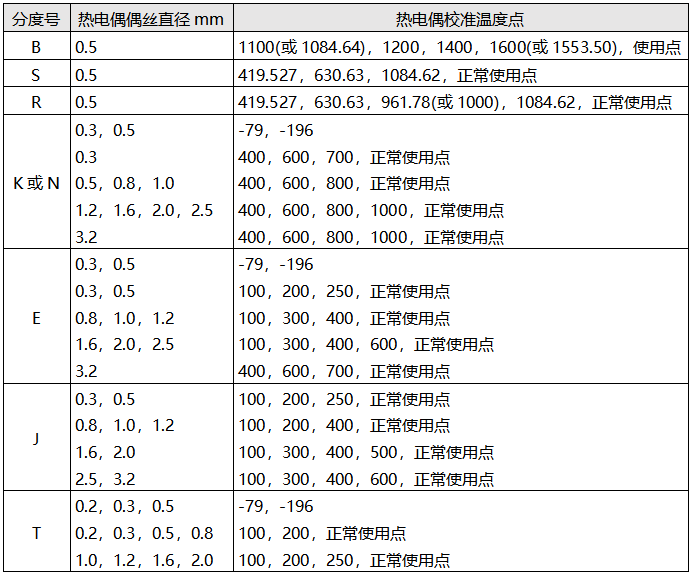 工業熱電偶校準溫度點