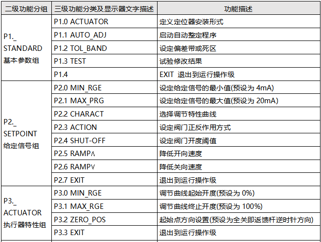 TZID-C智能定位器參數配置級