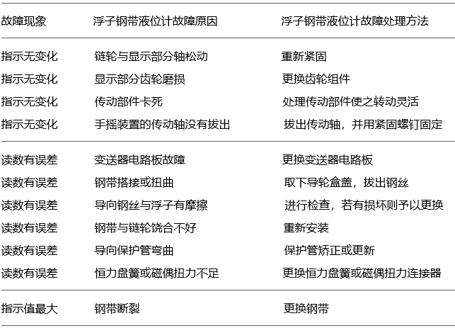 浮子鋼帶液位計常見故障與處理 浮子鋼帶液位計常見故障與處理