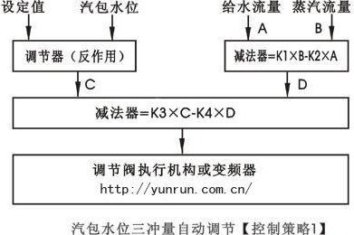 汽包水位三沖量串級控制策略圖-http://m.gzmengda.com/tech/386.html