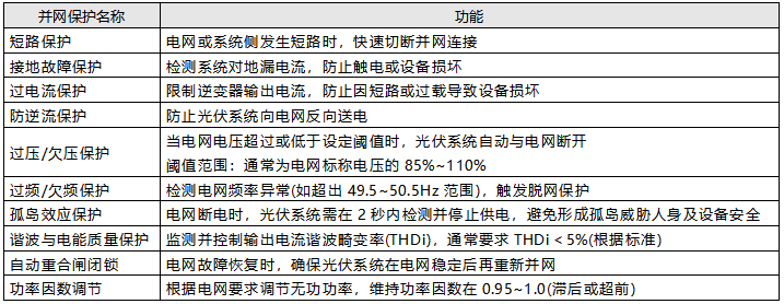 光伏發電系統主要并網保護功能一覽表
