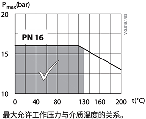 某閥門工程壓力PN16，運行溫度超過130℃時，承壓<1.6MPa