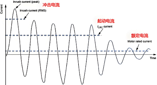 電動(dòng)機(jī)直接啟動(dòng)電流變化