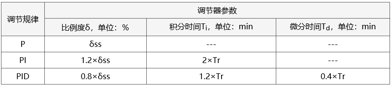 10:1衰減曲線法PID參數整定經驗公式
